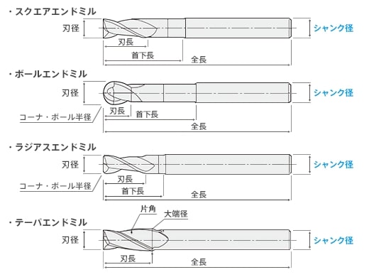 4ページ目)型番 | 2刃 ショート形 FX-MG-EDS | オーエスジー | MISUMI
