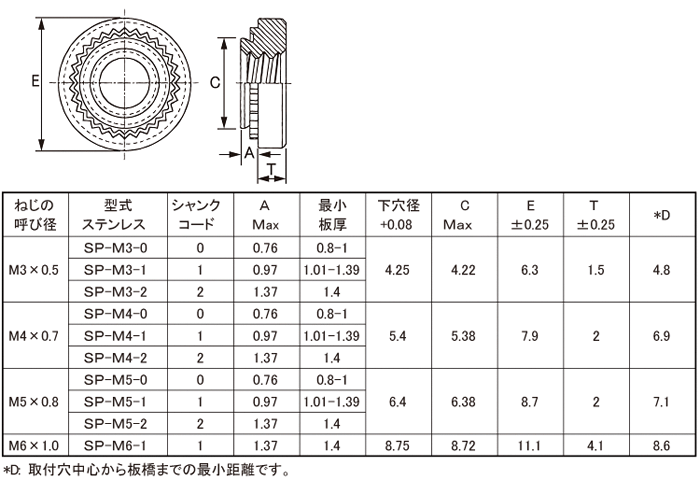 ＰＥＭ クリンチングナット ＳＰ【1000個】PEMｸﾘﾝﾁﾝｸﾞﾅｯﾄ SP-M3-0