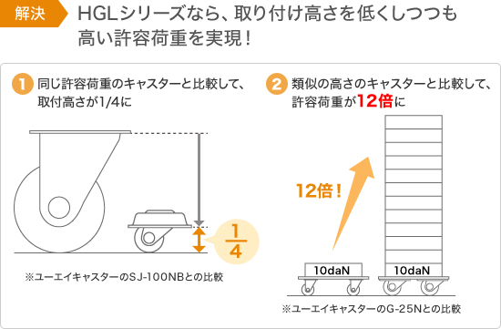 HGLシリーズなら、取り付け高さを低くしつつも高い許容荷重を実現！