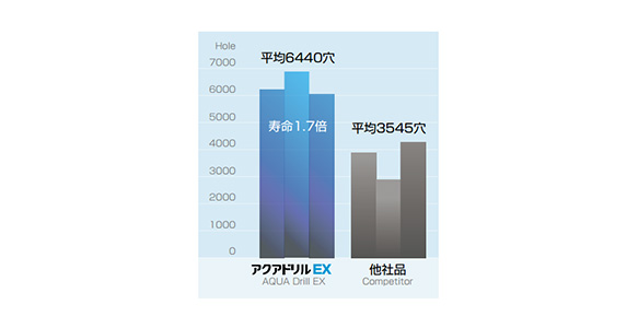 アクアドリル EX オイルホール 5D AQDEXOH5D | 不二越 | MISUMI-VONA【ミスミ】