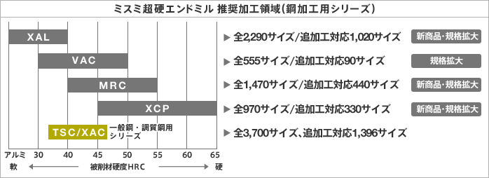 〔図表〕ミスミ超硬エンドミル 推奨加工領域 （鋼加工用シリーズ））