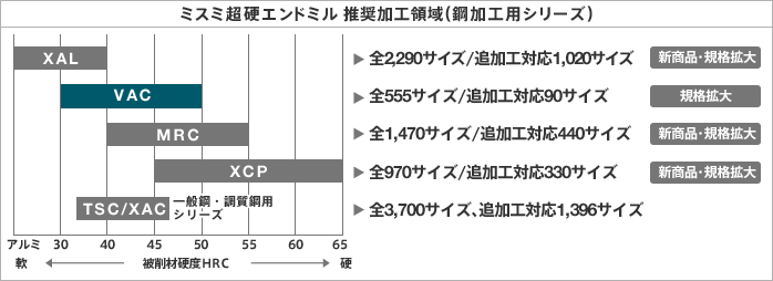 〔図表〕ミスミ超硬エンドミル 推奨加工領域 （鋼加工用シリーズ））