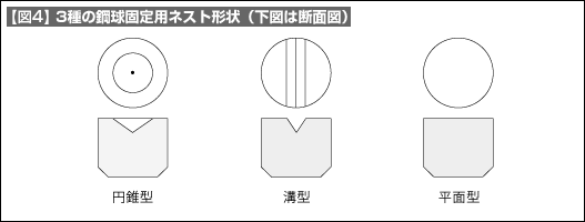 【図4】3種の鋼球固定用ネスト形状（下図は断面図）