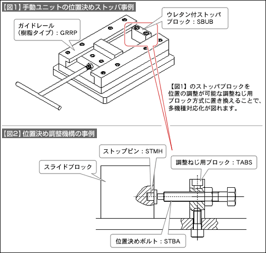 【図1】手動ユニットの位置決めストッパ事例、【図2】位置決め調整機構の事例