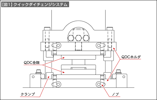 【図1】クイックダイチェンジシステム