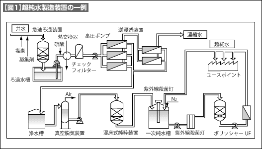 【図1】超純水製造装置の一例