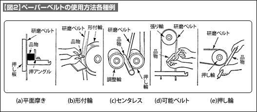 【図2】ペーパーベルトの使用方法各種例