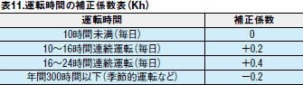 表11.運転時間の補正係数表（Kh）