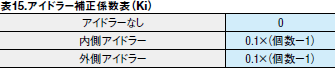 表15.アイドラー補正係数表（Ki）