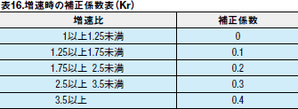 表16.増速時の補正係数表（Kr）