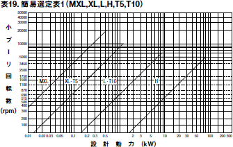 表19. 簡易選定表1（MXL,XL,L,H,T5,T10）