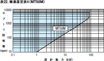 表22. 簡易選定表4（MTS8M）