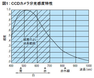 図1：CCDカメラ分光感度特性