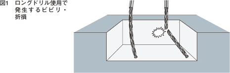 図1 ロングドリル使用で発生するビビリ・折損