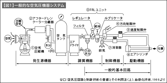 【図1】一般的な空気圧機器システム