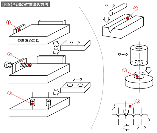 【図2】各種の位置決め方法