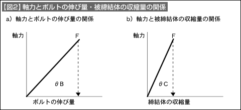 【図2】軸力とボルトの伸び量・被締結体の収縮量の関係