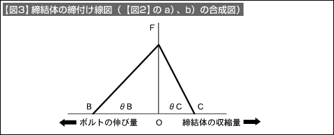 【図3】締結体の締付け線図（【図2】のa）、b）の合成図）