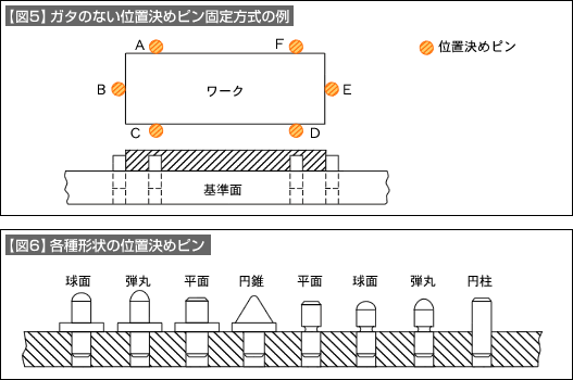 【図5】ガタのない位置決めピン固定方式の例、【図6】各種形状の位置決めピン
