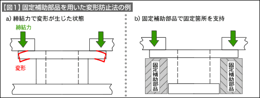 【図1】固定補助部品を用いた変形防止法の例