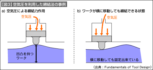 【図3】空気圧を利用した締結法の事例