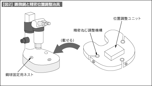 【図2】顕微鏡と精密位置調整治具