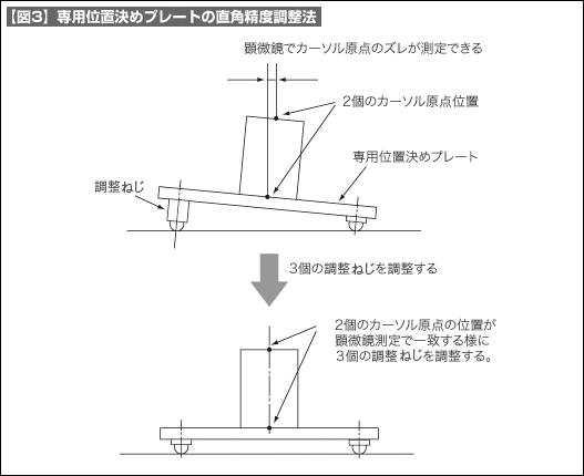 【図3】専用位置決めプレートの直角精度調整法