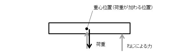 図2.移動フランジに作用する力