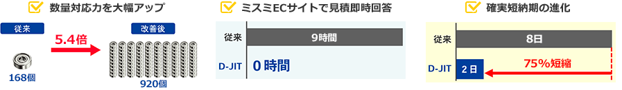 数量対応力を大幅アップ　ミスミECサイトで見積即時回答　確実短納期の進化