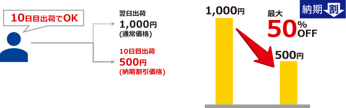 納期割引