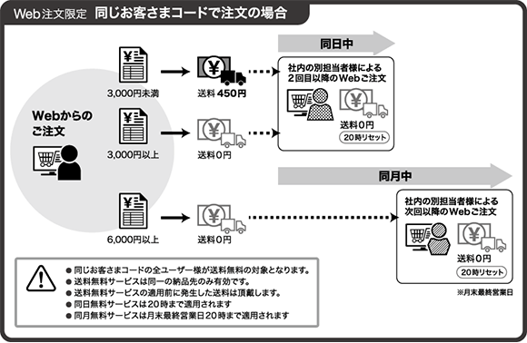 【Web注文限定】同じお客様コードで注文の場合