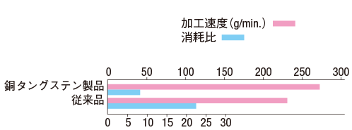 疑似ねじ用電極 