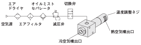 AJCMH150 | 金型冷却用エアージェットクーラ | ミスミ | MISUMI-VONA 