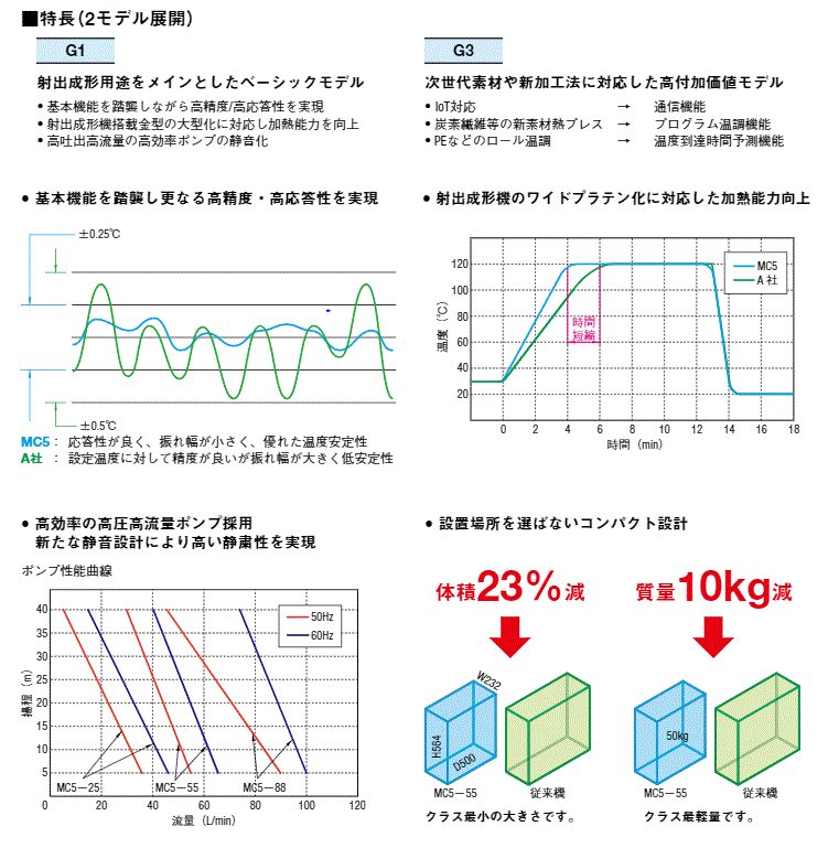 松井製作所製 金型温度調節機 カナオンMC5 松井製作所 MISUMI(ミスミ)