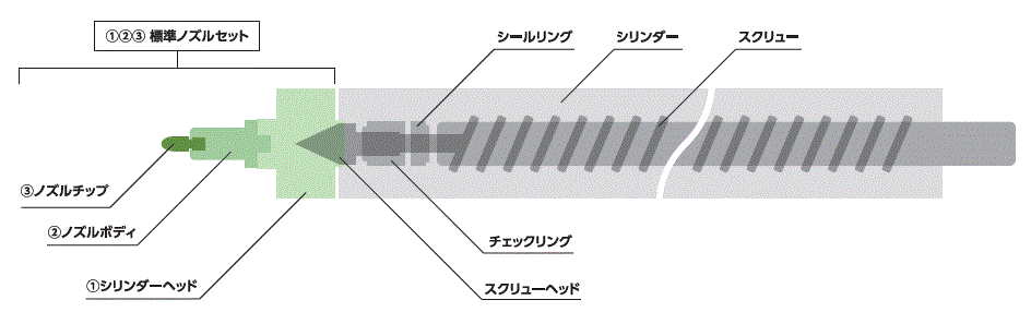 射出成形機用ノズル 糸引き対策 炭化物削減 摩耗対策 ミスミ Misumi Vona ミスミ