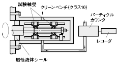低発塵グリース封入フランジ付玉軸受:関連画像