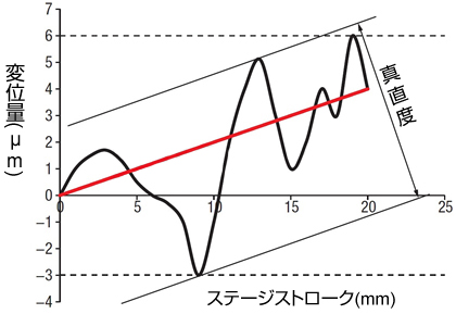 ミスミ手動ステージの真直度とは