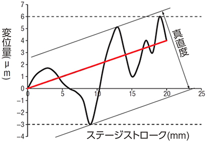 ミスミ手動ステージの真直度とは