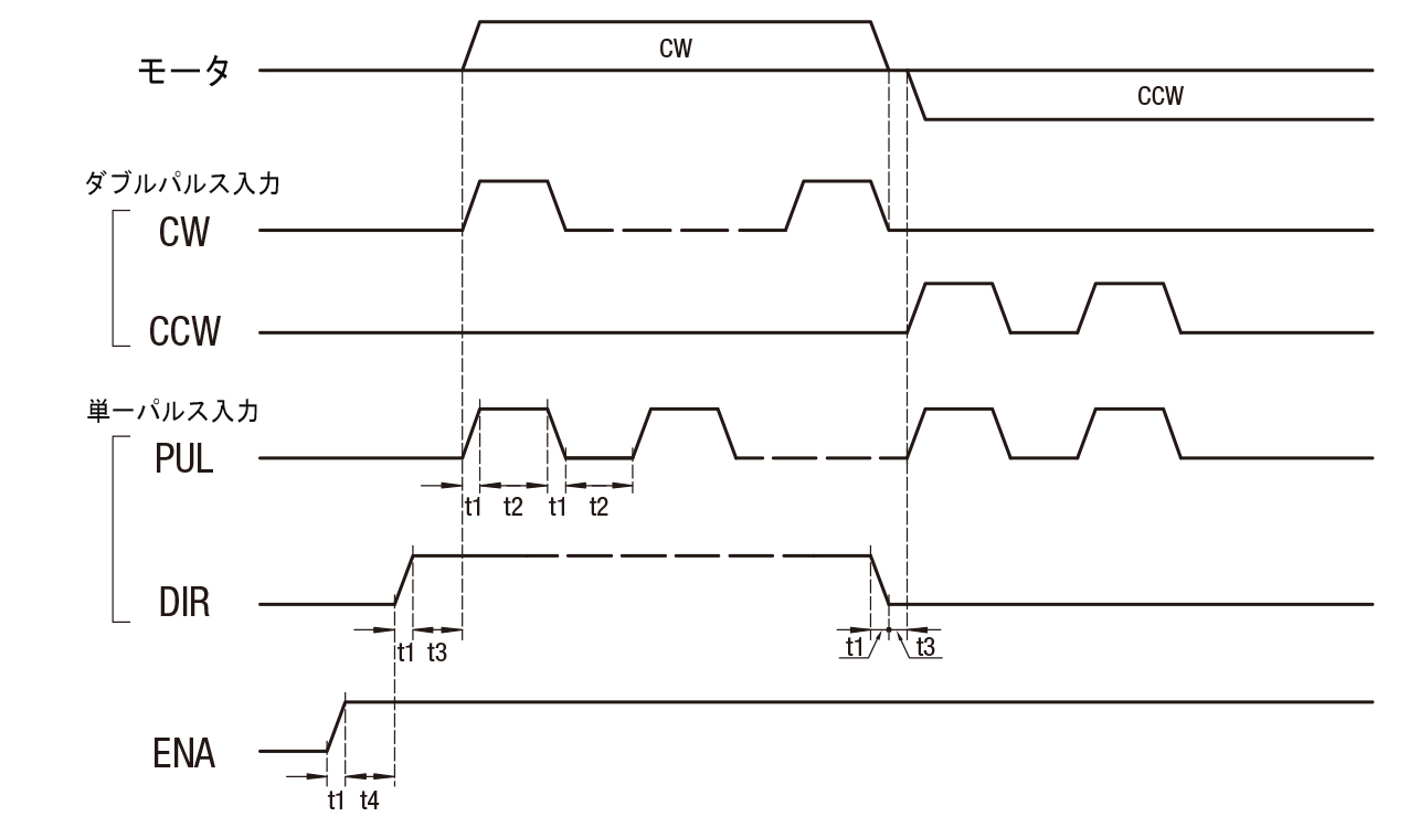 ミスミ自動ステージのタイミング図