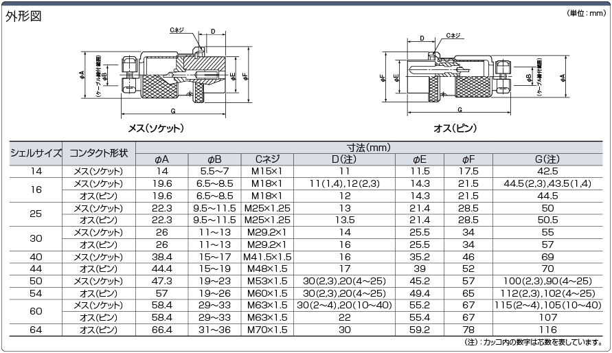 NCS-25-3-PM 非防水メタルコネクタ ストレートプラグ（ネジ式）NCSシリーズ ミスミ MISUMI(ミスミ)