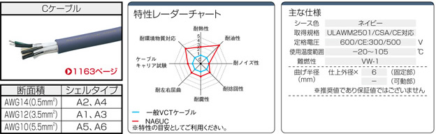 3ページ目)型番 | NETコネクタ付ケーブル ストレート・パネル取付タイプ | ミスミ | MISUMI-VONA【ミスミ】