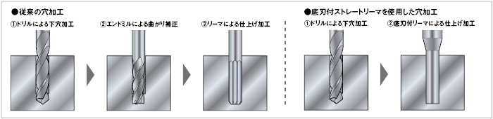超硬底刃付ストレートリーマ 2枚刃/4枚刃/ロングータイプ | ミスミ | MISUMI-VONA【ミスミ】