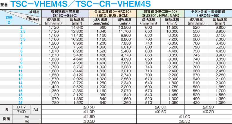 TSCシリーズ超硬不等リードスクエアエンドミル 4枚刃/ショートタイプ | ミスミ | MISUMI-VONA【ミスミ】