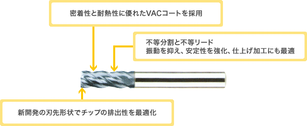VACシリーズ超硬不等リードスクエアエンドミル 4枚刃/レギュラータイプ 