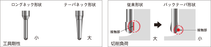 MRCシリーズ超硬テーパネックボールエンドミル 2枚刃/テーパネックタイプ | ミスミ | MISUMI-VONA【ミスミ】