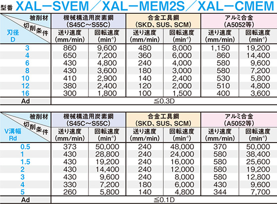XALシリーズ超硬面取り用エンドミル 2枚刃/ショートタイプ | ミスミ | MISUMI-VONA【ミスミ】