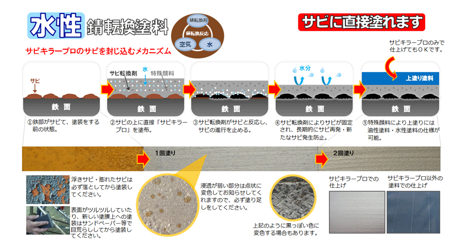 サビ止め塗料 サビキラープロ バンジ Misumi Vona ミスミ