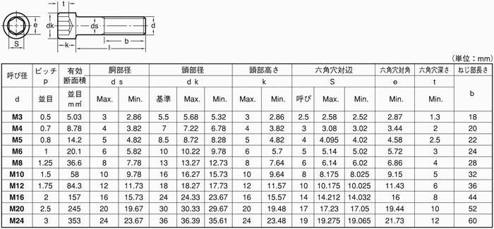 ステンレス高強度10.9 六角穴付きボルト（キャップスクリュー） BUMAX MISUMIVONA【ミスミ】