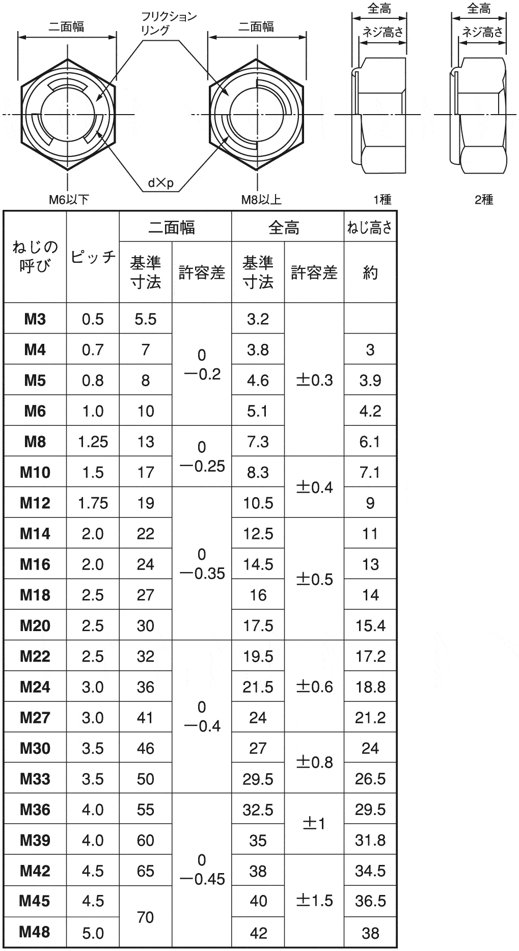 型番 | Uナット 1種 2種（スチール・ステンレス） | 冨士精密 | MISUMI-VONA【ミスミ】