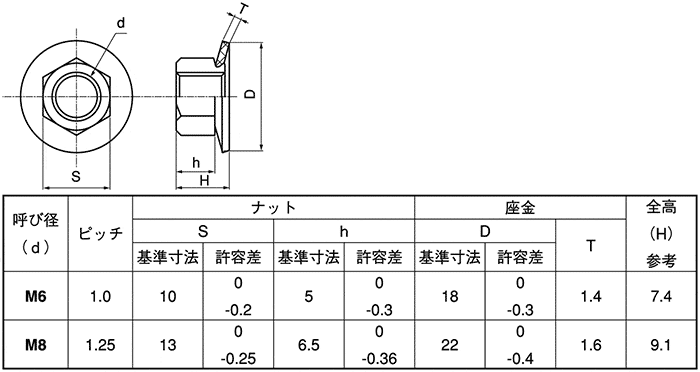 超歓迎 皿バネナットSUS ｻﾗﾊﾞﾈN M5 8X12 ｽﾃﾝﾚｽ 303､304､XM7等 ＢＫ ＳＵＳ黒染め fucoa.cl